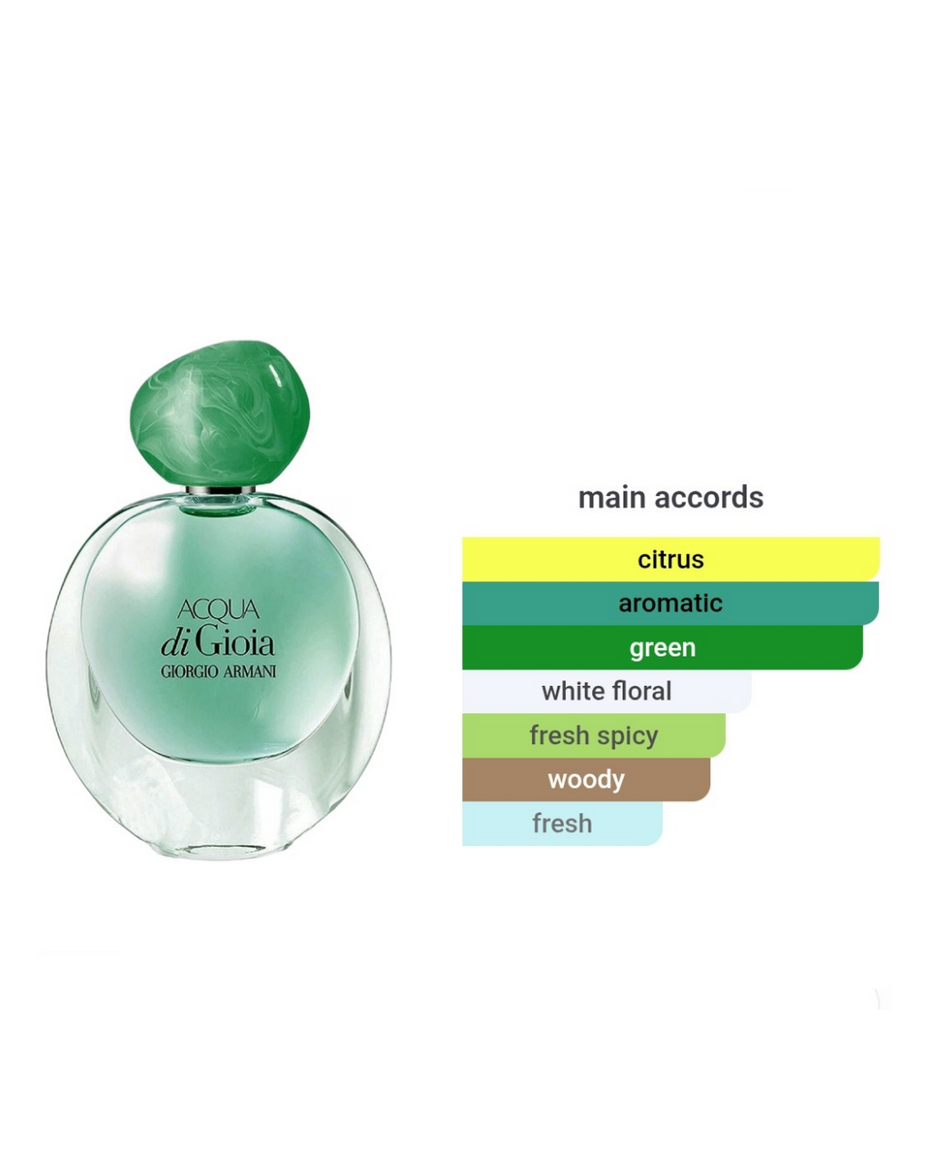 Giorgio Armani Acqua di Gioia EDP 1.2ml